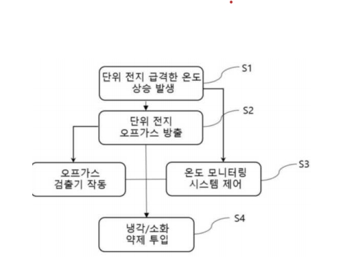 이차전지 모듈 냉각 및 소화시스템